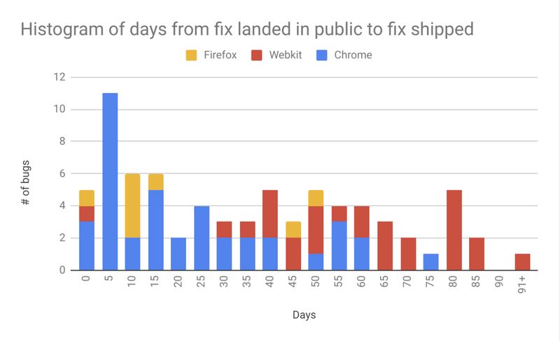 Graph showing number of days from a vulnerability being patched till that patch is actually shipped to consumers for Gecko, WebKit and Blink. WebKit is clearly the slowest in the graph. Graph showing number of days from a vulnerability being patched till that patch is actually shipped to consumers for Gecko, WebKit and Blink. WebKit is clearly the slowest in the graph.