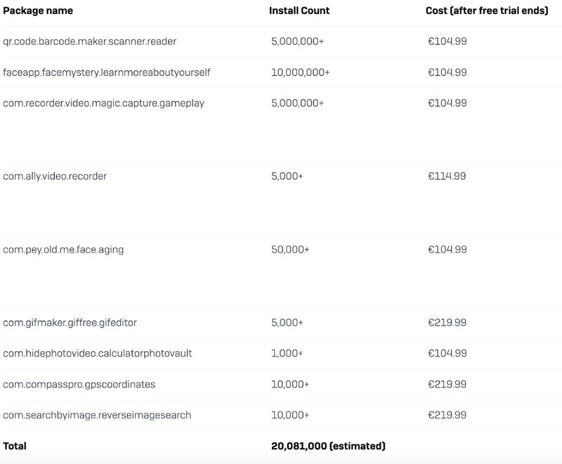 A list of fleeceware apps with install counts ranging from 1000 to 10 million. Each costs over a hundred UK pounds per a year. A list of fleeceware apps with install counts ranging from 1000 to 10 million. Each costs over a hundred UK pounds per a year.